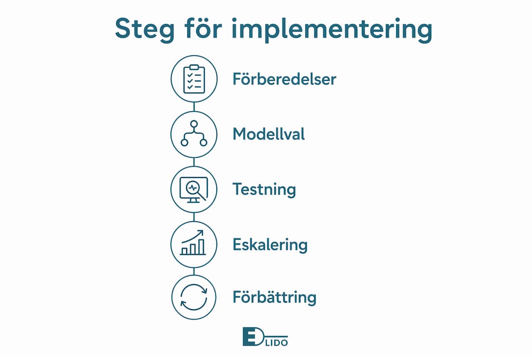 Implementera AI-agent steg för steg