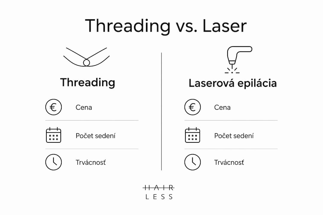 Prehľadná infografika, ktorá ukazuje rozdiely medzi odstraňovaním chĺpkov pomocou nite a laserovou epiláciou
