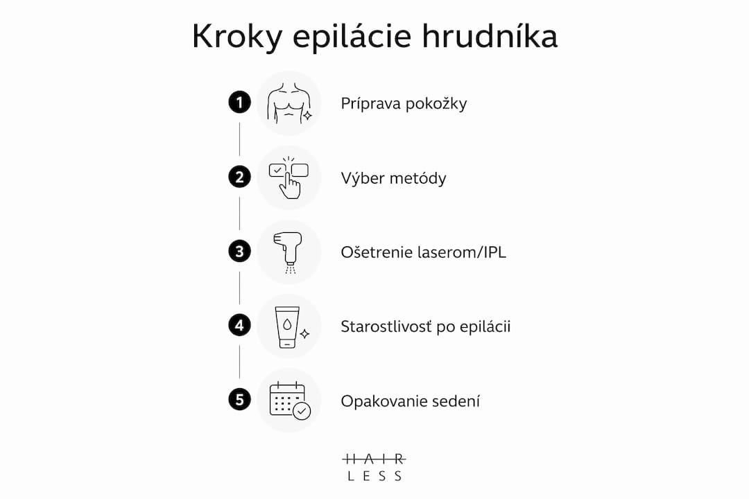 Prehľad jednotlivých krokov pri epilácii mužskej hrude v infografike