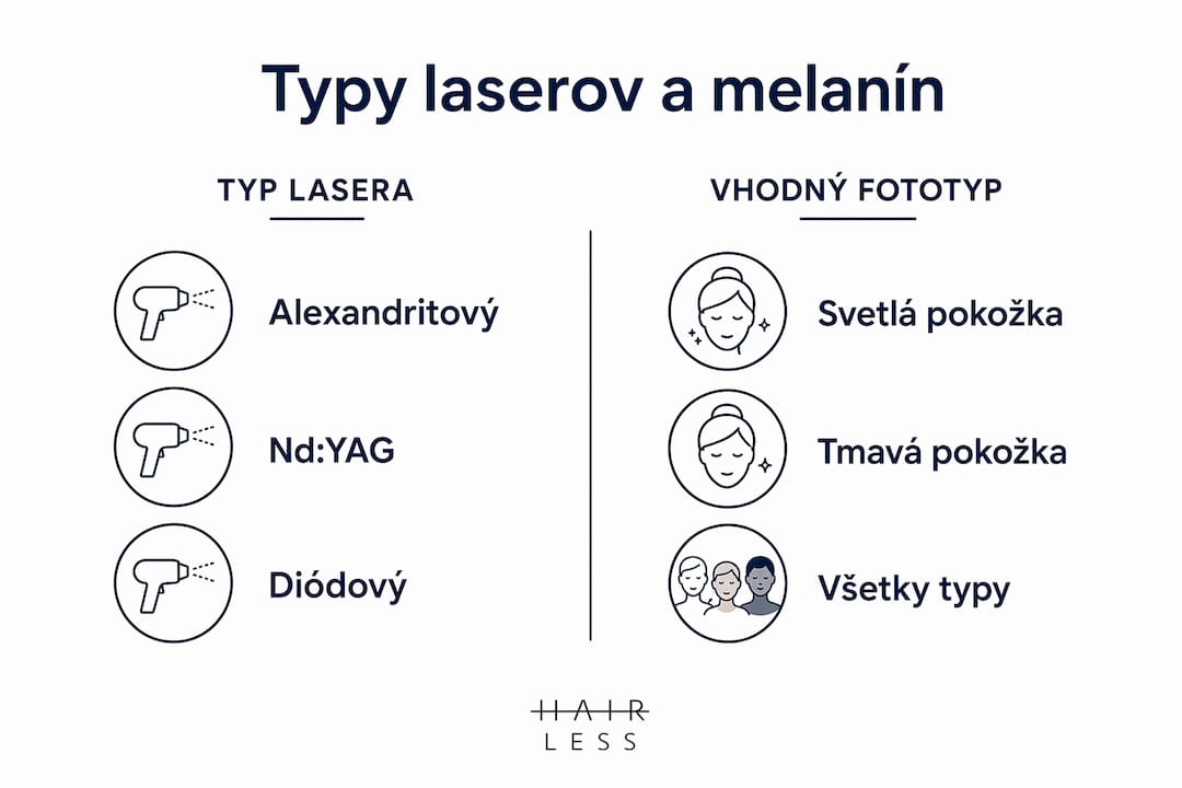 Prehľadná infografika, ktorá ukazuje, aké druhy laserov sú najvhodnejšie pre jednotlivé typy pokožky podľa fototypu.
