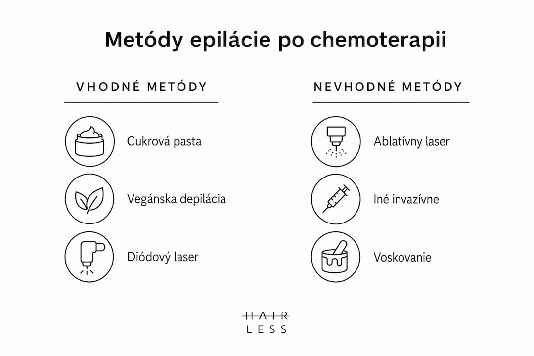 Prehľadná infografika, ktorá ukazuje, aké spôsoby odstraňovania chĺpkov sú po chemoterapii vhodné a ktorým sa radšej vyhnúť.