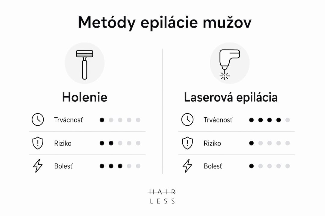 Prehľadná infografika: Ako si vedú jednotlivé spôsoby odstraňovania chĺpkov u mužov?