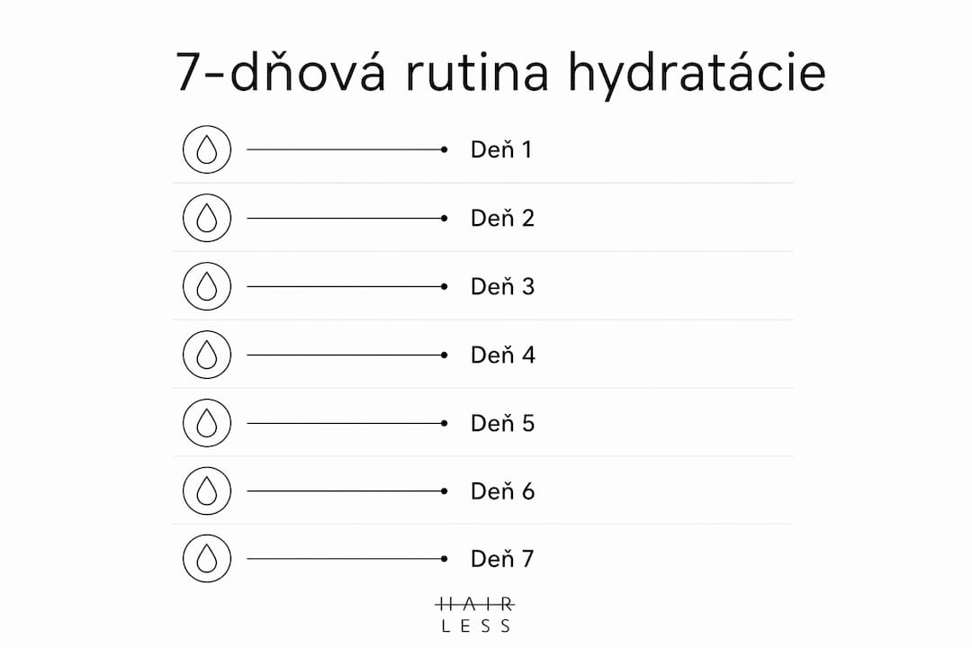 Prehľadný 7-dňový plán starostlivosti o hydratáciu pleti po epilácii tváre v podobe infografiky