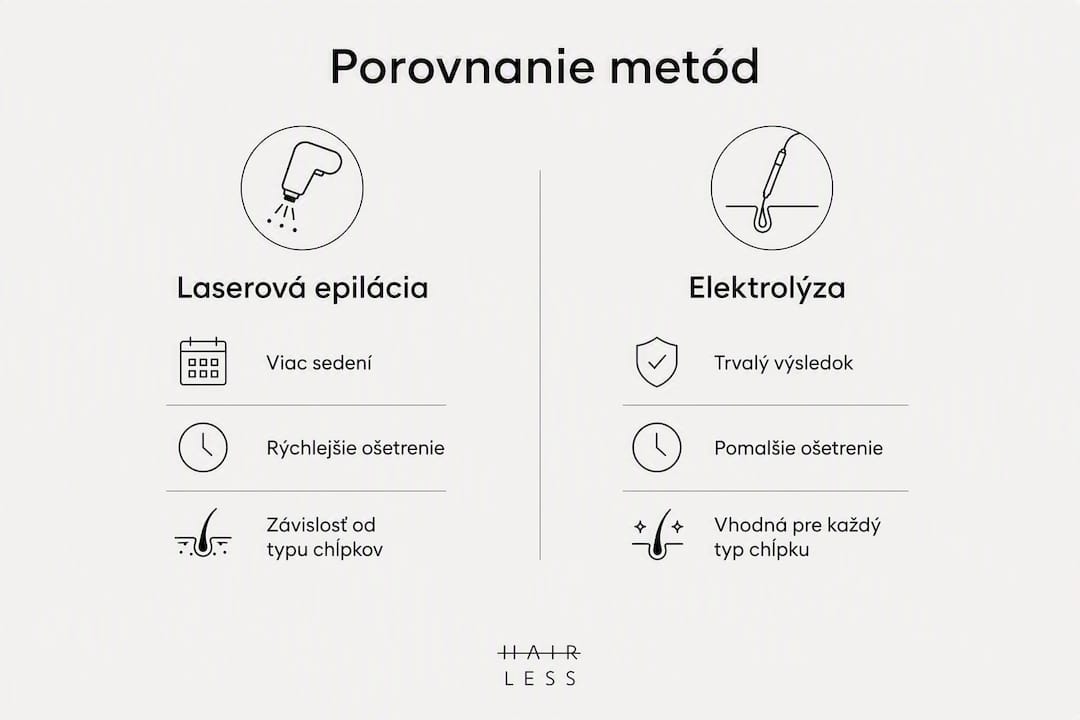 Prehľadná infografika, ktorá detailne porovnáva laserové odstránenie chĺpkov s elektrolýzou.