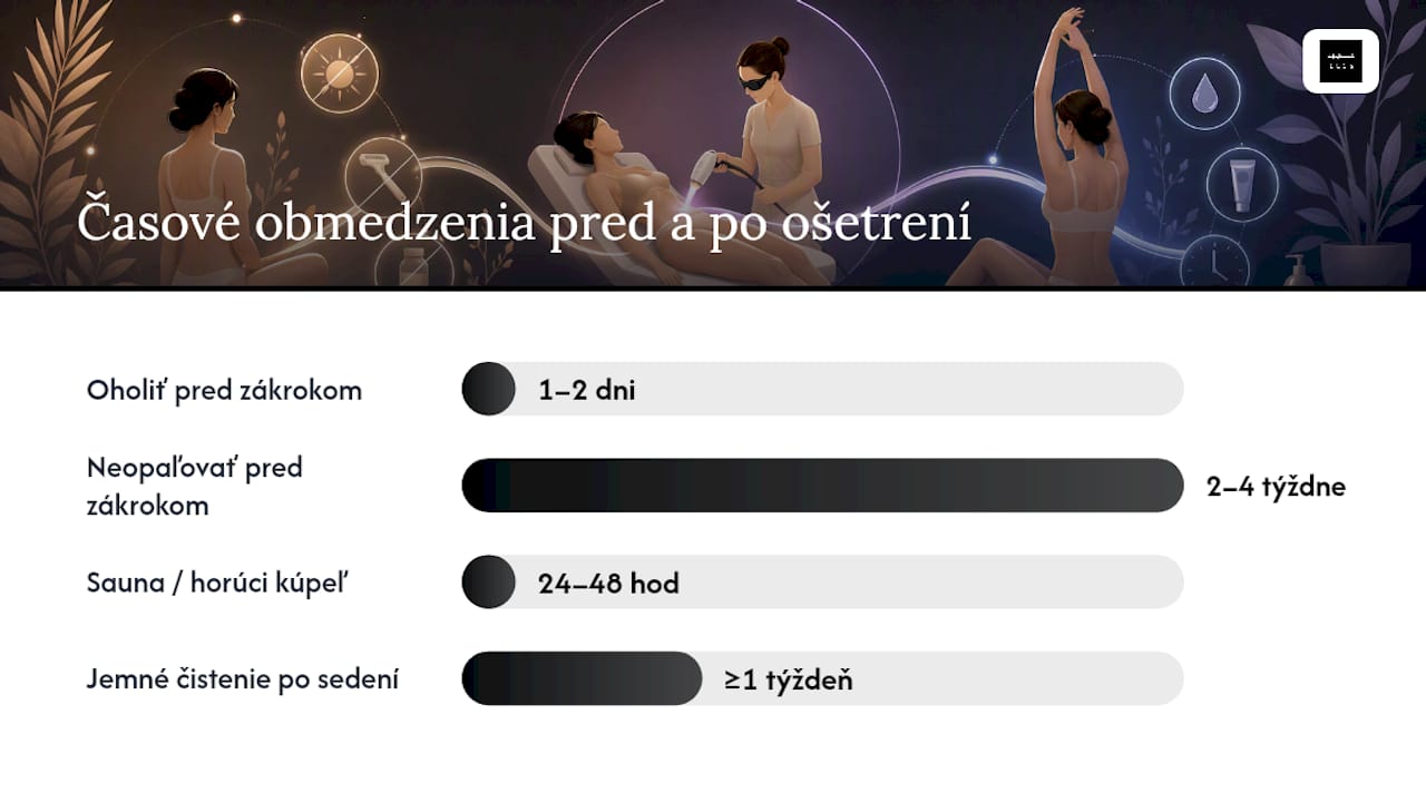 Príprava pred sedením a starostlivosť po ošetrení — overview diagram