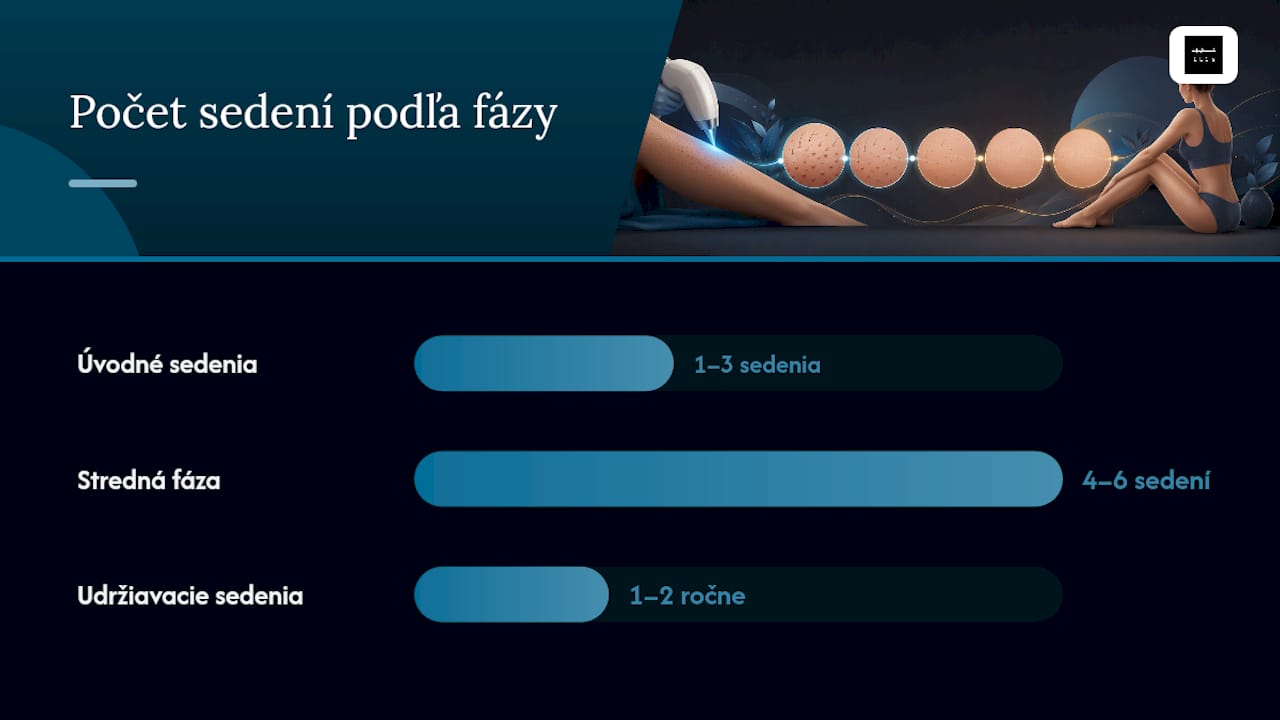 Koľko sedení potrebujete a kedy vidieť výsledky — overview diagram