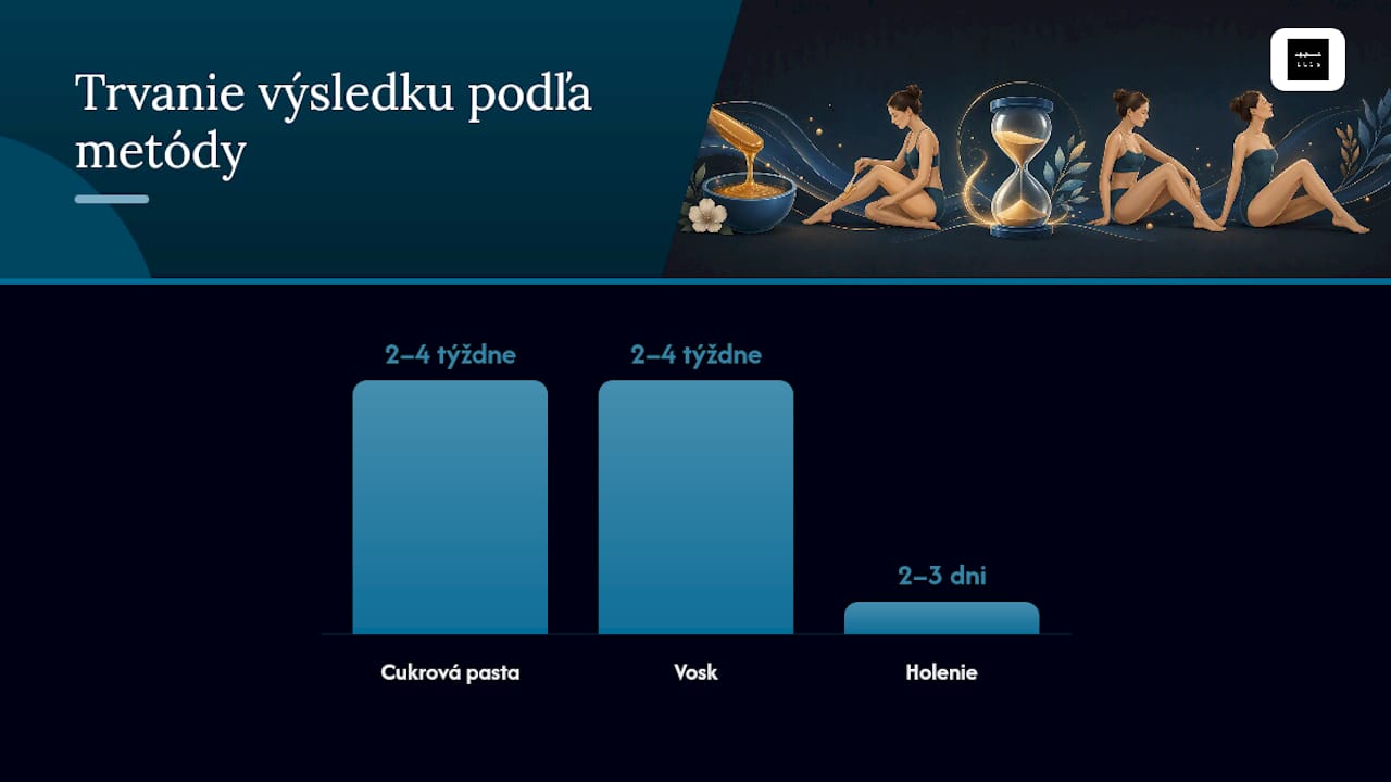 Porovnanie metód odstraňovania chĺpkov podľa bolesti, trvania a podráždenia