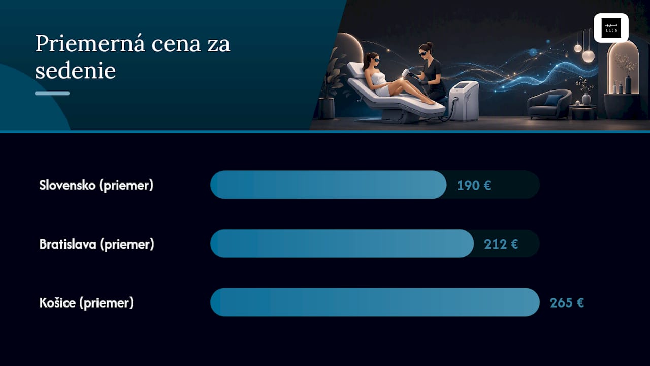 Graf porovnania cien laserovej epilácie podľa časti tela na Slovensku