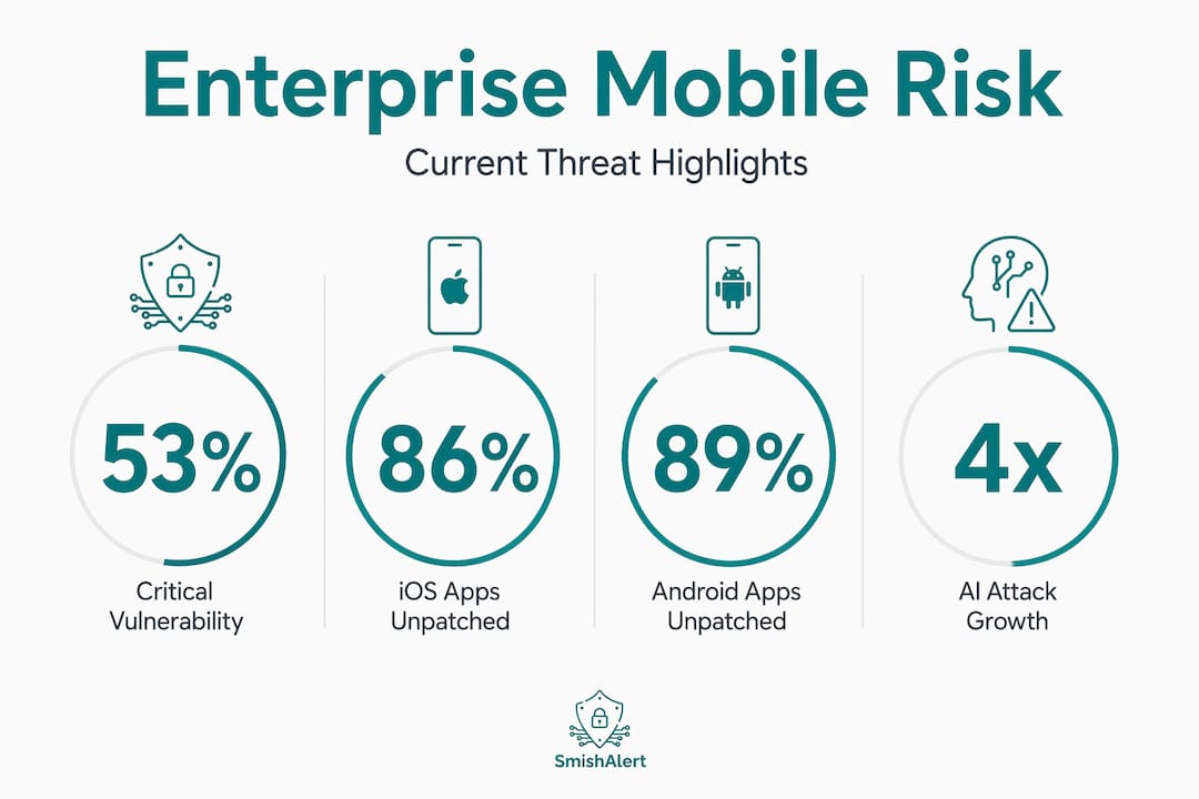 Infographic highlighting enterprise mobile risk statistics