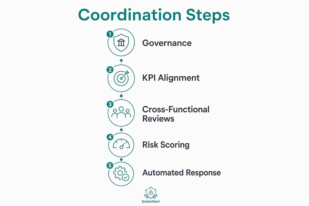Infographic illustrating steps for team coordination in mobile fraud prevention