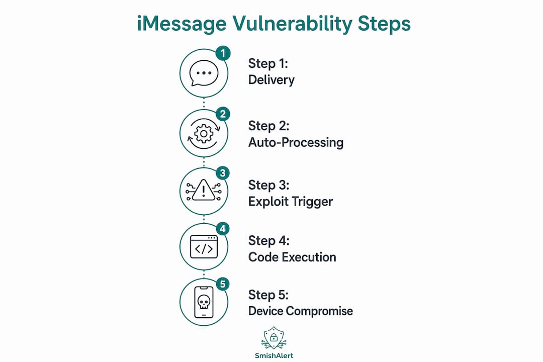 Infographic showing steps of iMessage security vulnerability exploits