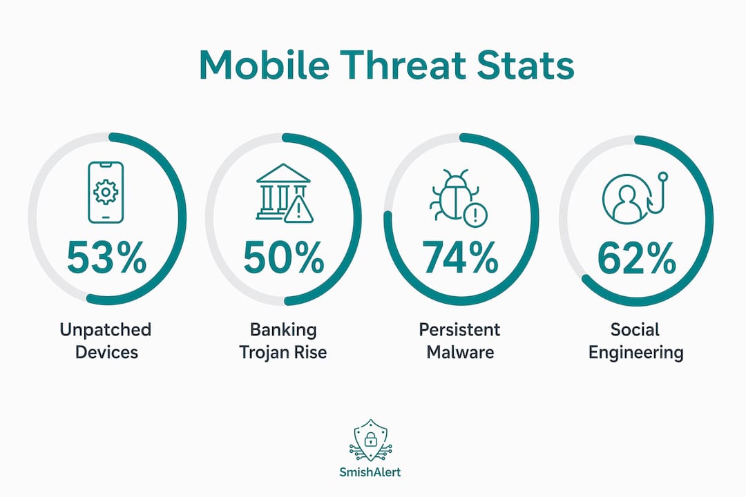 Infographic with mobile threat statistics impacting cyber resilience