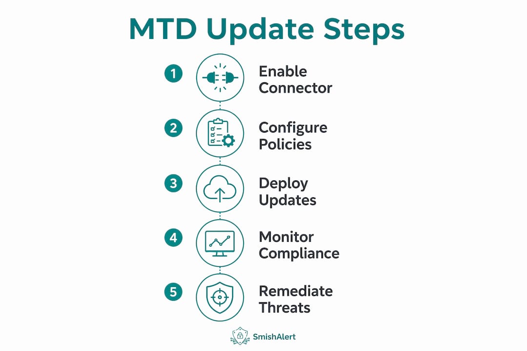 Infographic depicting mobile threat update steps