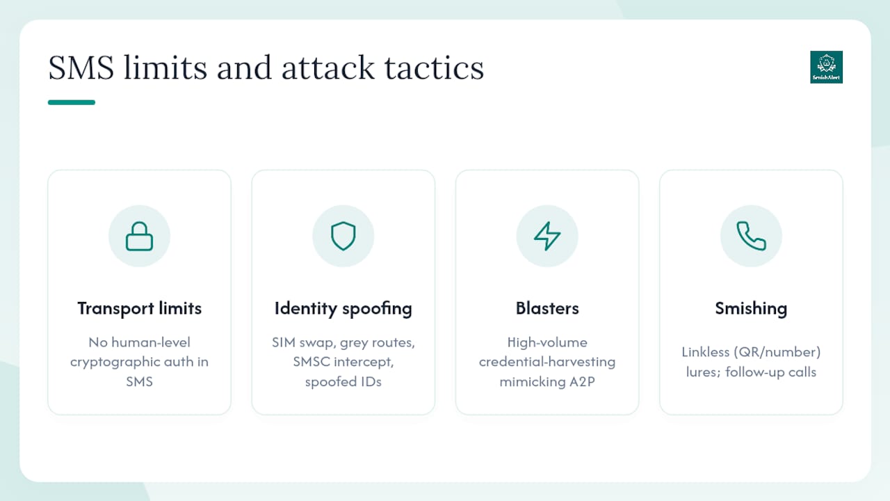 What SMS cannot guarantee and how attackers exploit the gaps — overview diagram
