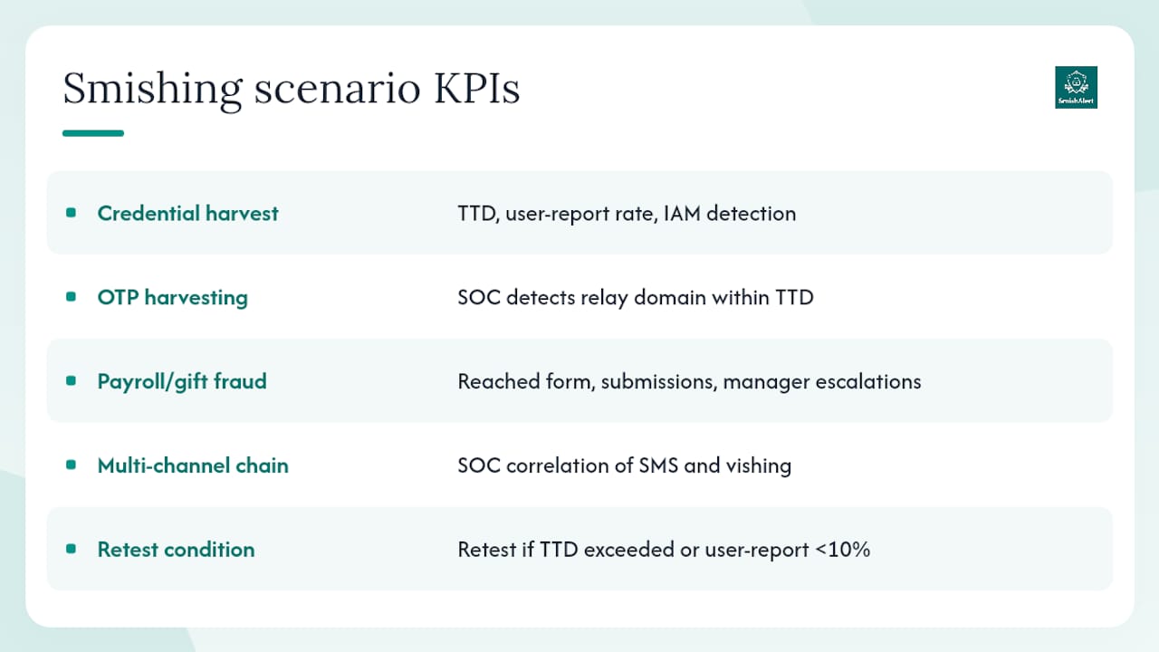 Diagram of smishing test scenarios and KPIs