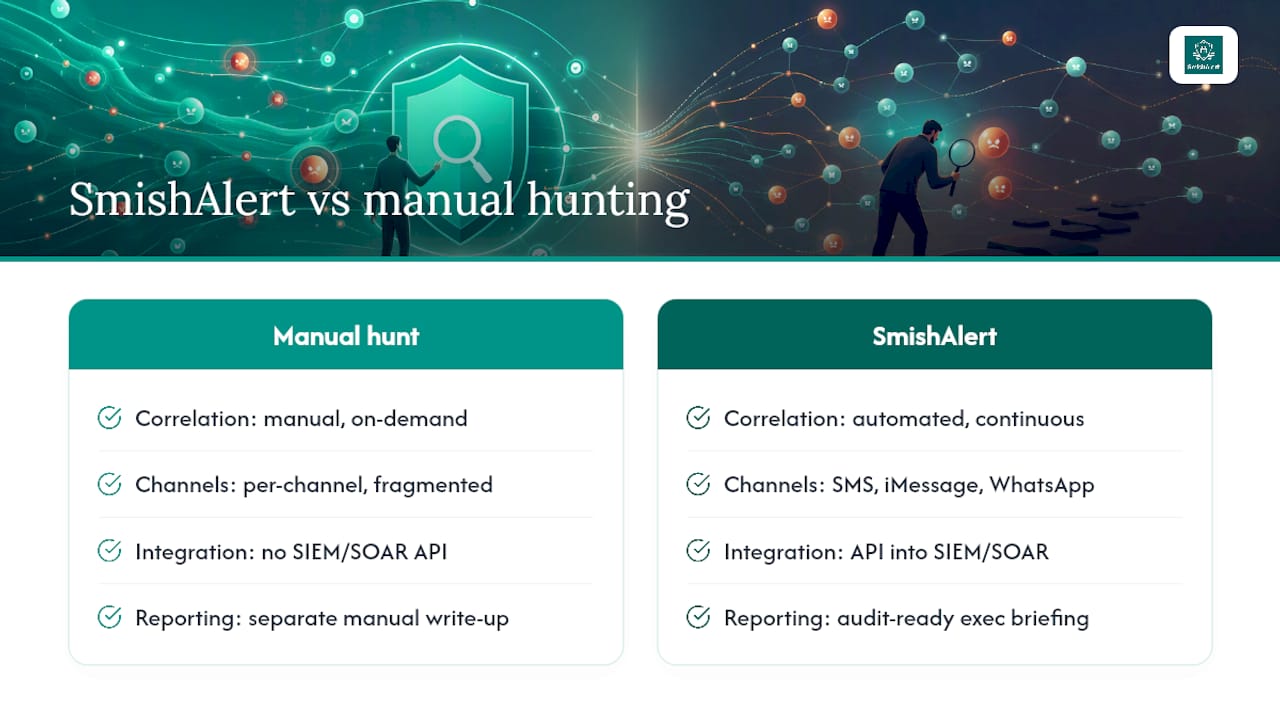 Where SmishAlert Fits Into This Playbook — overview diagram