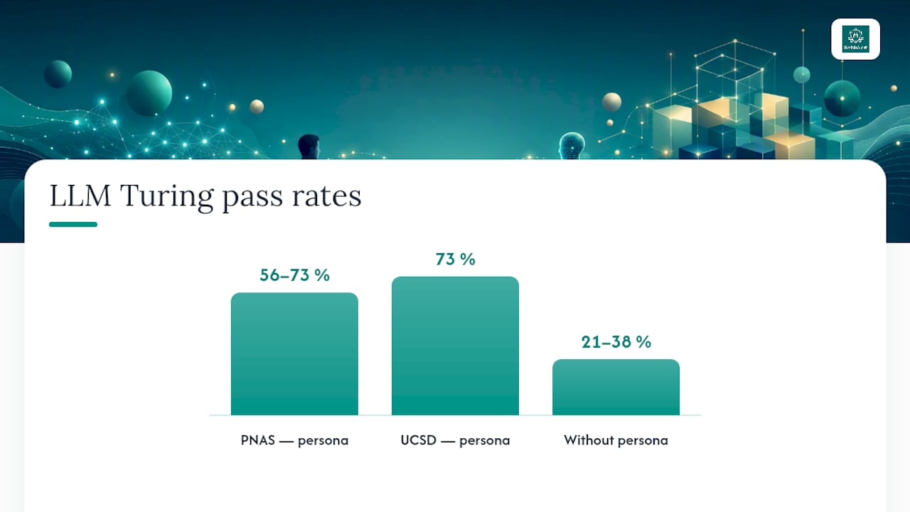 Diagram of LLM Turing Test pass rate comparisons