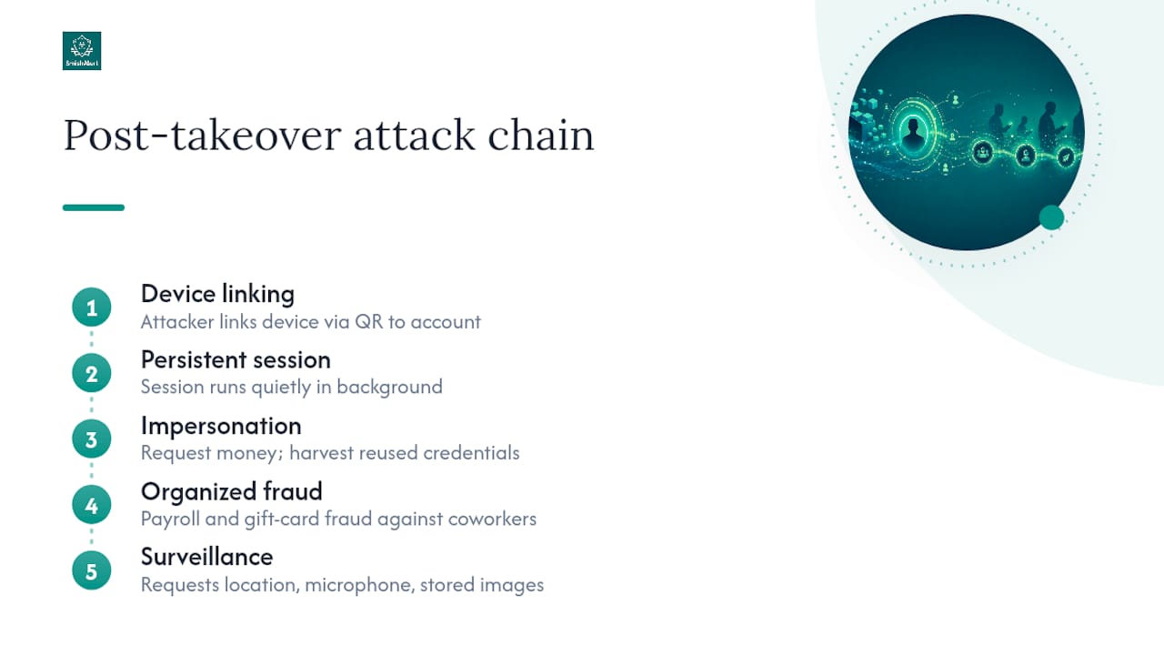 Diagram of WhatsApp account takeover steps and consequences