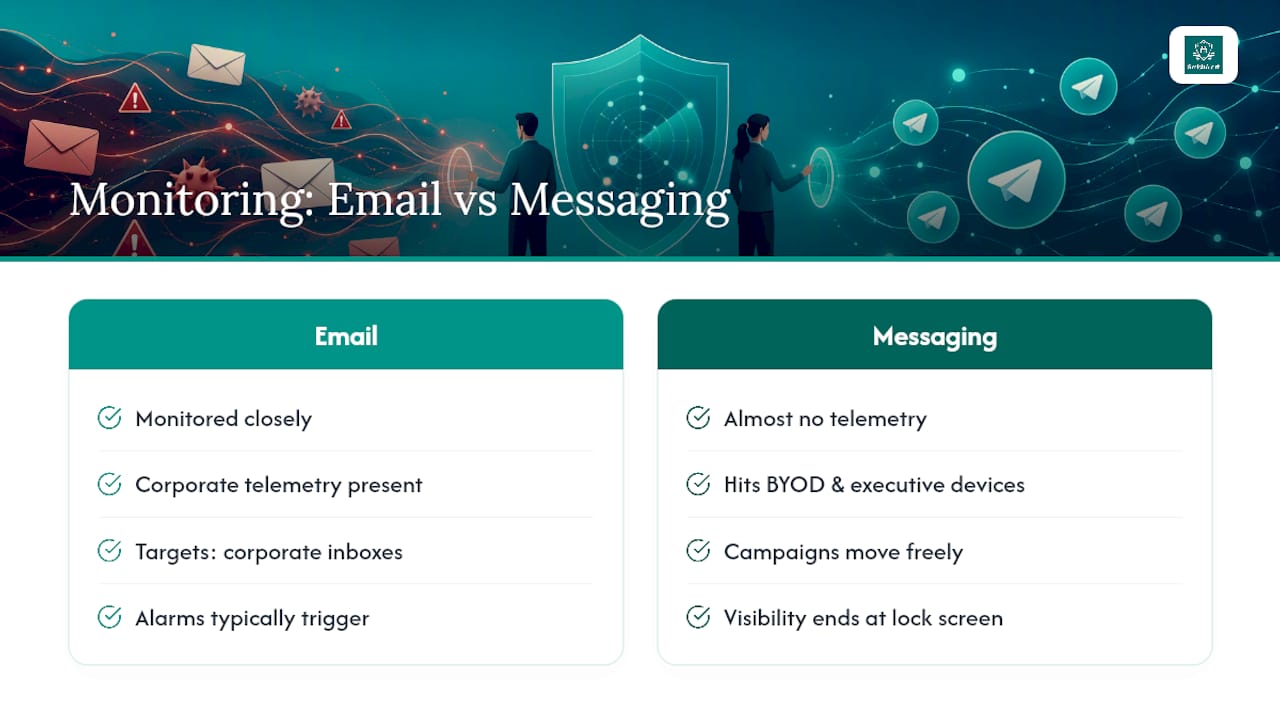 What Smishalert Sees in Messaging Phishing Campaigns — overview diagram