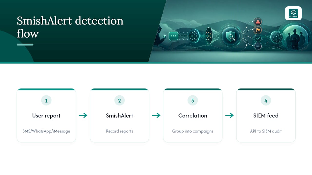 How SmishAlert Maps to This Detection and Response Playbook — overview diagram