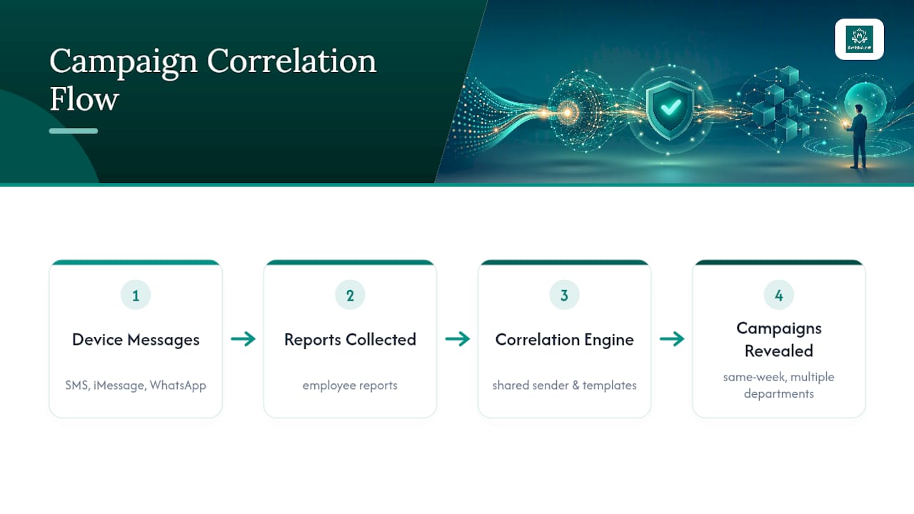 Cross-channel smishing campaign correlation flow