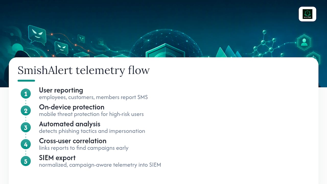 SmishAlert: Enterprise Telemetry, Reporting, and SIEM Integration — overview diagram