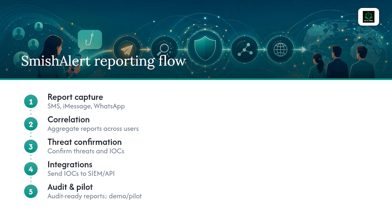 How SmishAlert Closes the Mobile Reporting Gap — overview diagram