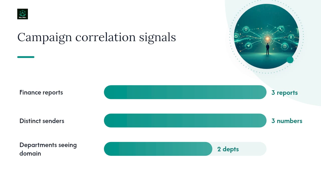 Reports converging into coordinated smishing campaign