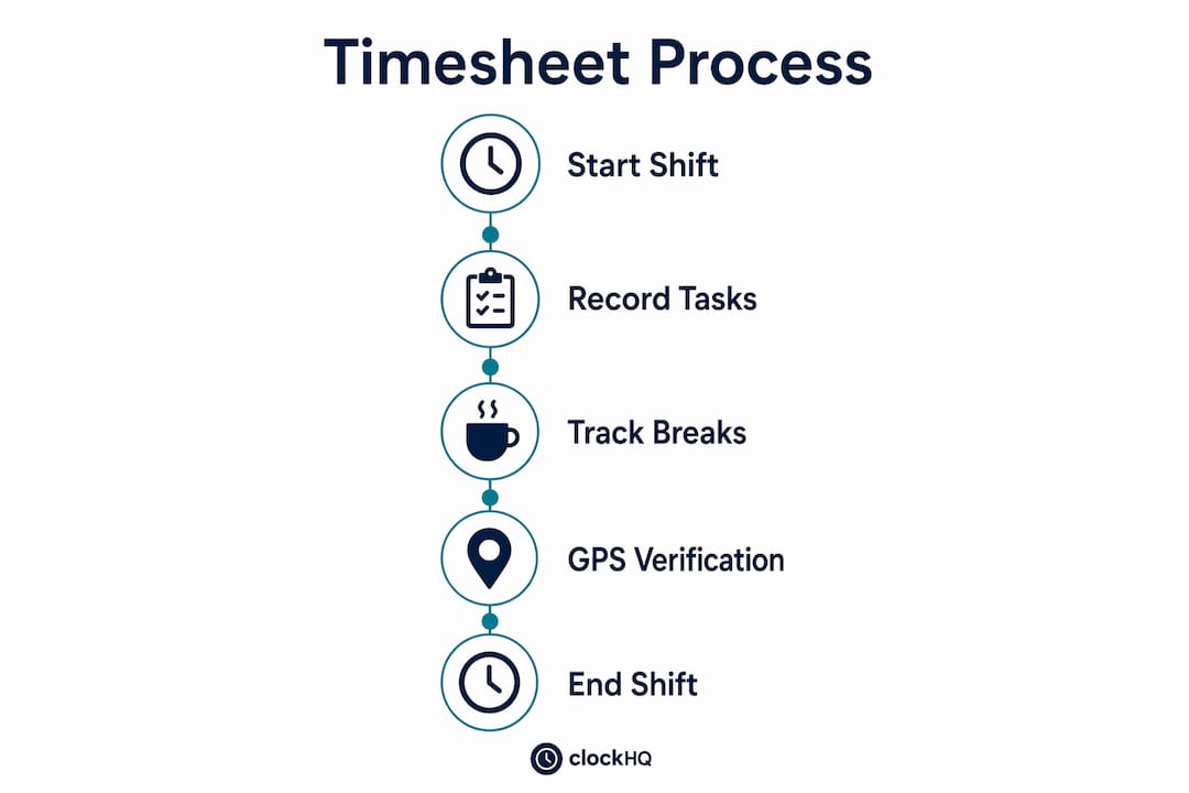 Infographic illustrating field service timesheet process steps