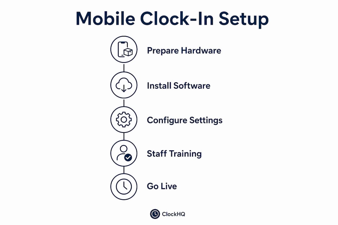 Infographic illustrating mobile clock-in setup steps