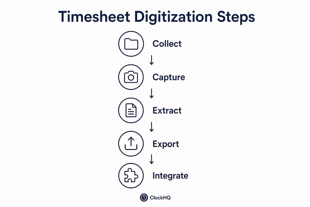 Infographic showing key steps to digitize timesheets