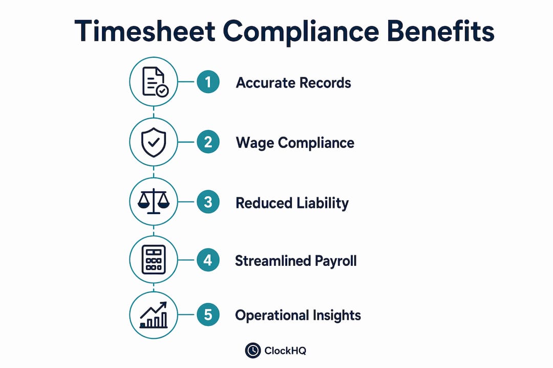 Infographic showing five key timesheet compliance benefits