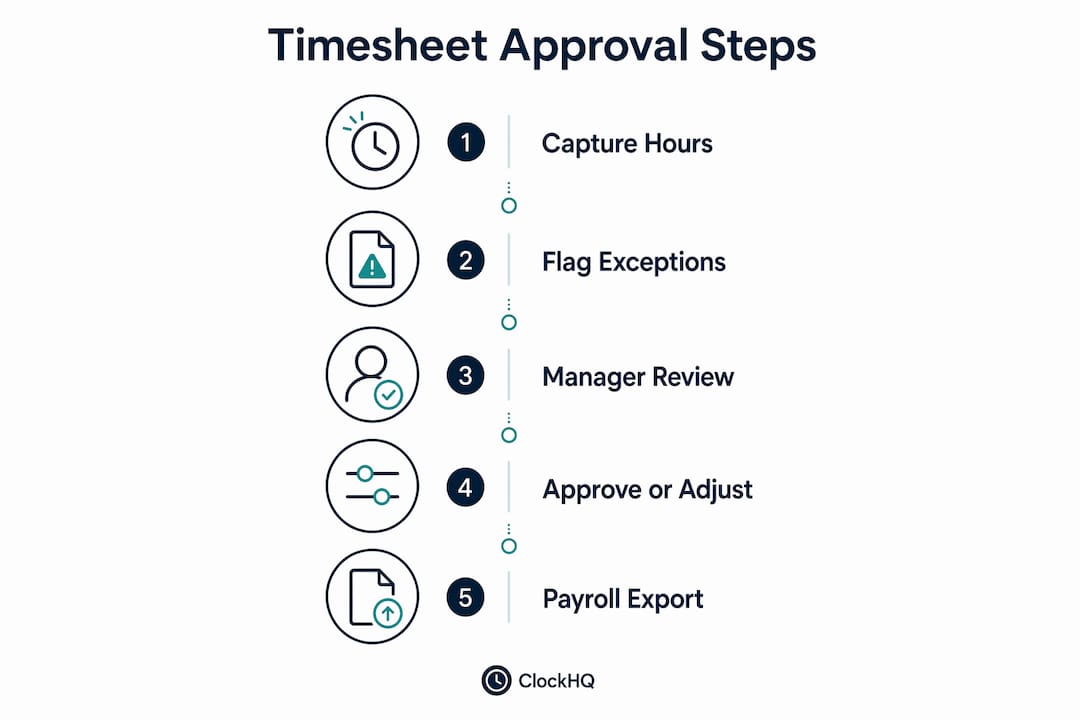 Infographic showing steps in retail timesheet approval process