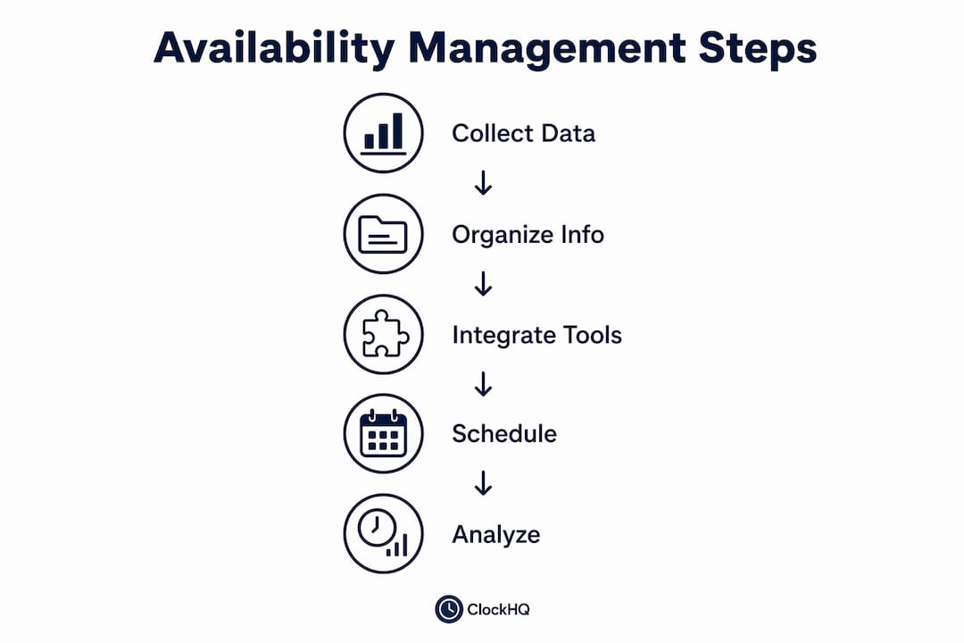 Infographic showing steps of employee availability management