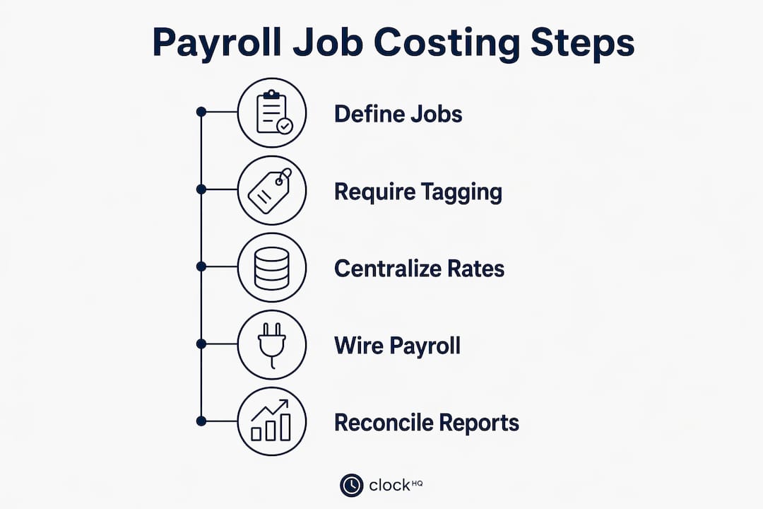 Infographic illustrating payroll job costing steps