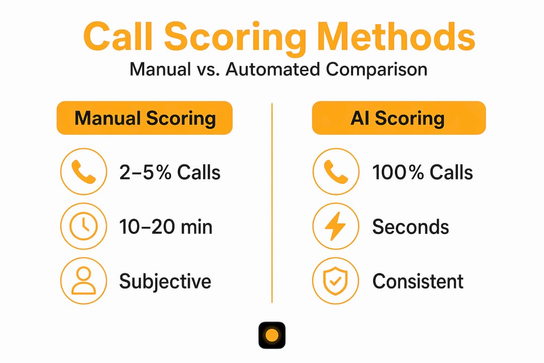 Infographic comparing manual and AI call scoring