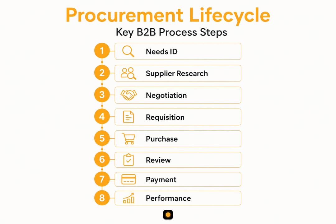 Procurement lifecycle process in vertical steps