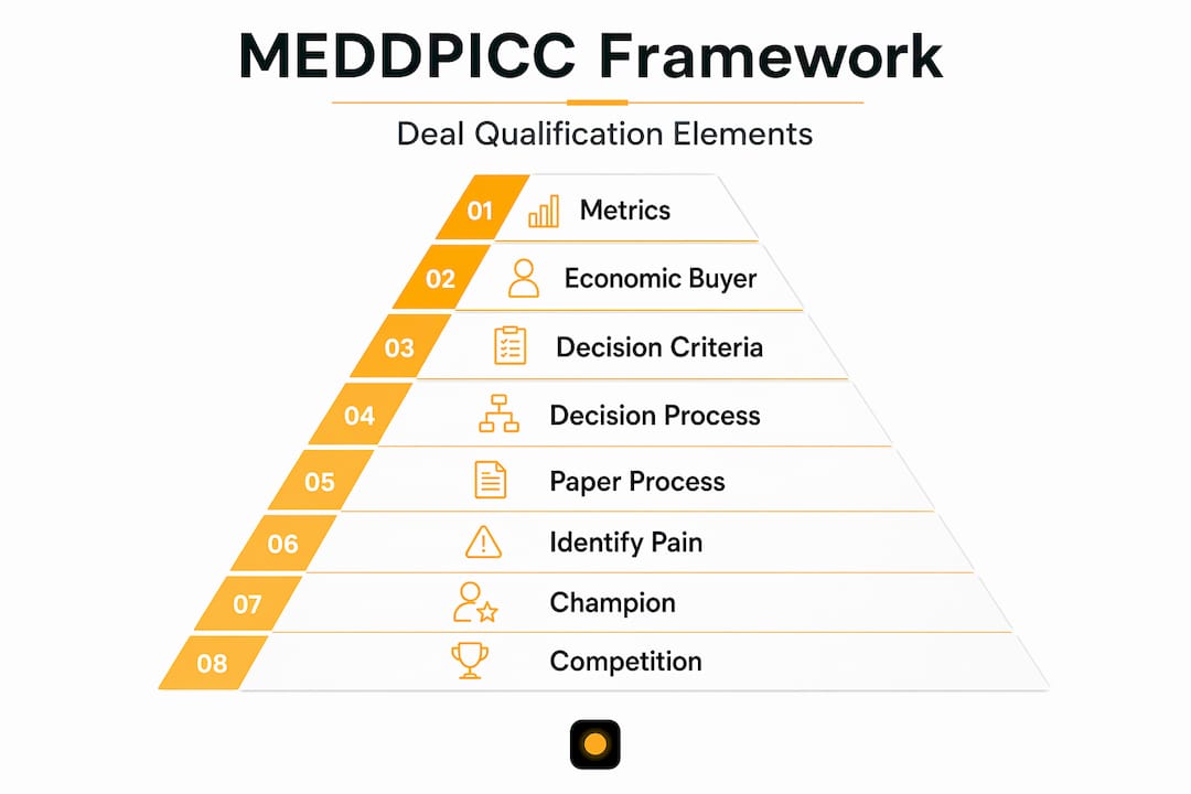 MEDDPICC deal qualification framework visual pyramid