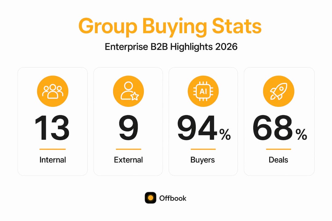 Infographic showing key enterprise B2B buyer stats