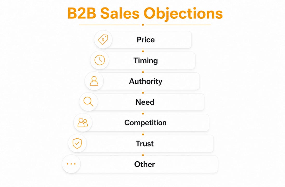 Infographic illustrating main B2B sales objection categories