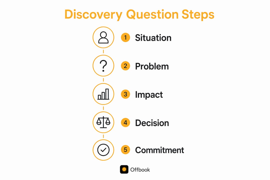 Infographic showing discovery question process stages