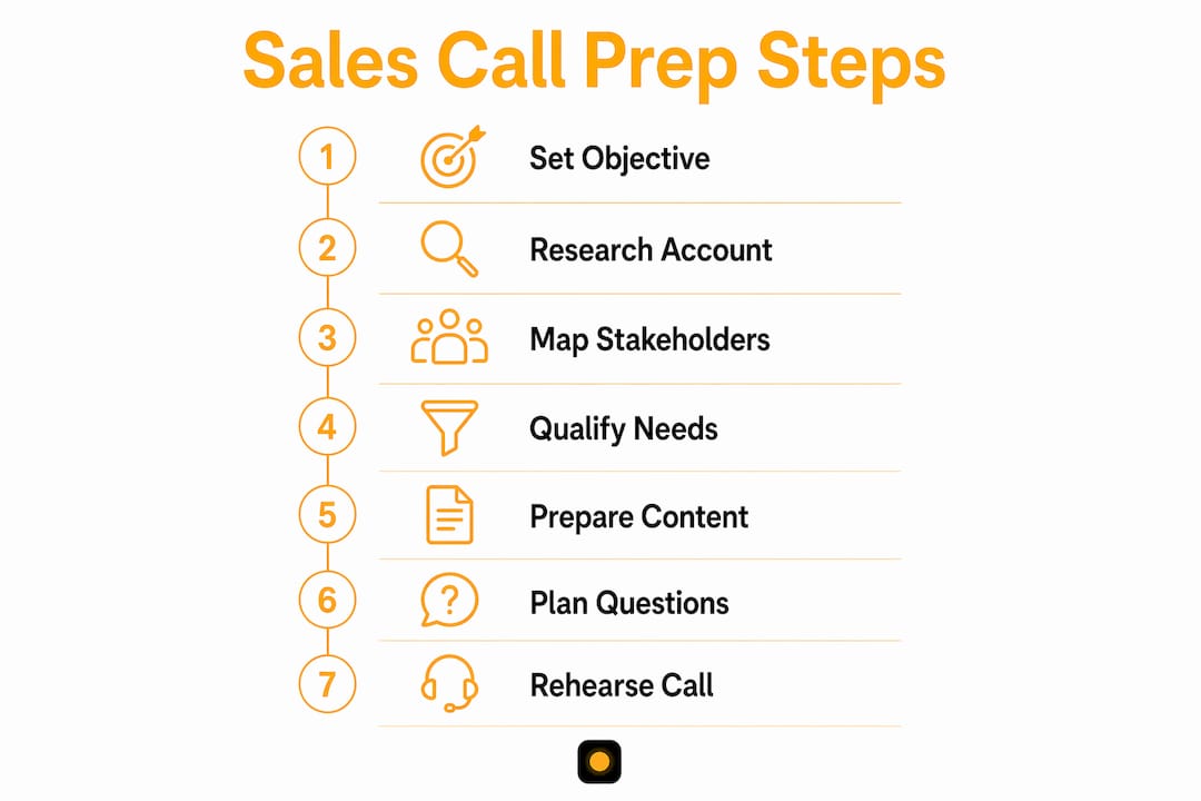 Infographic of sales call preparation steps