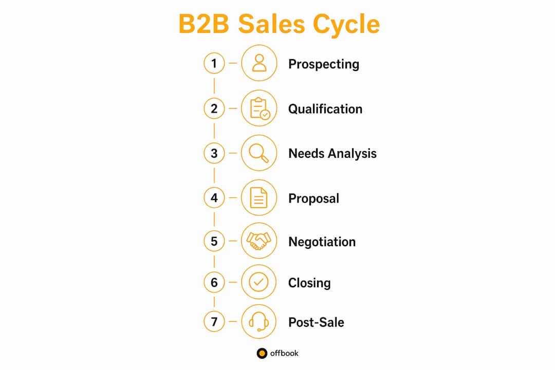 Infographic illustrating key stages of B2B sales cycle