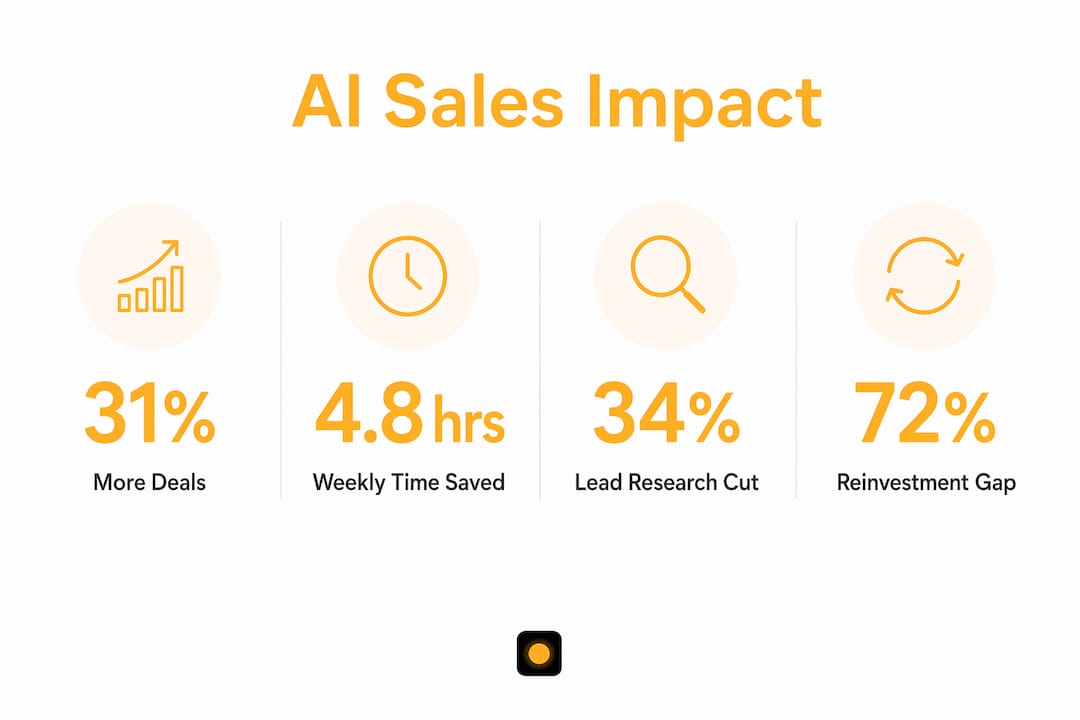 Infographic illustrating AI sales productivity metrics