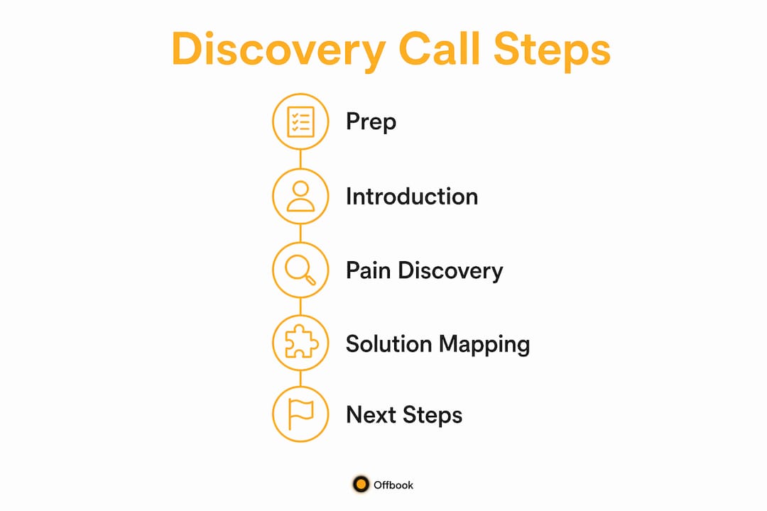 Infographic illustrating discovery call step flow