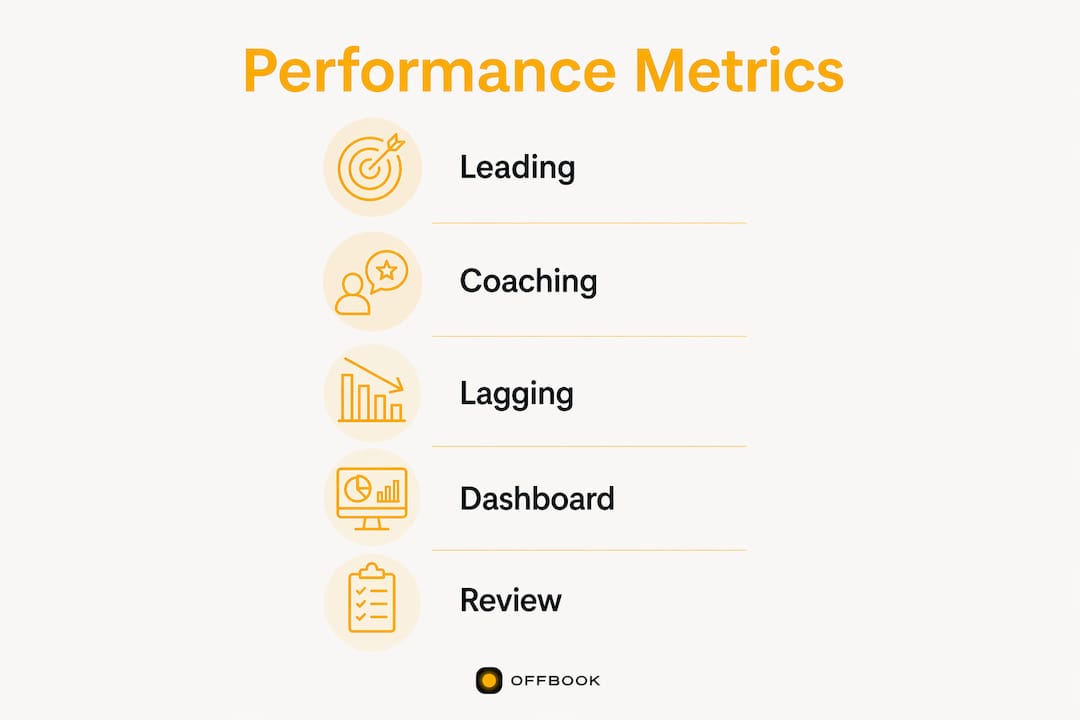 Infographic illustrating sales rep performance measurement steps