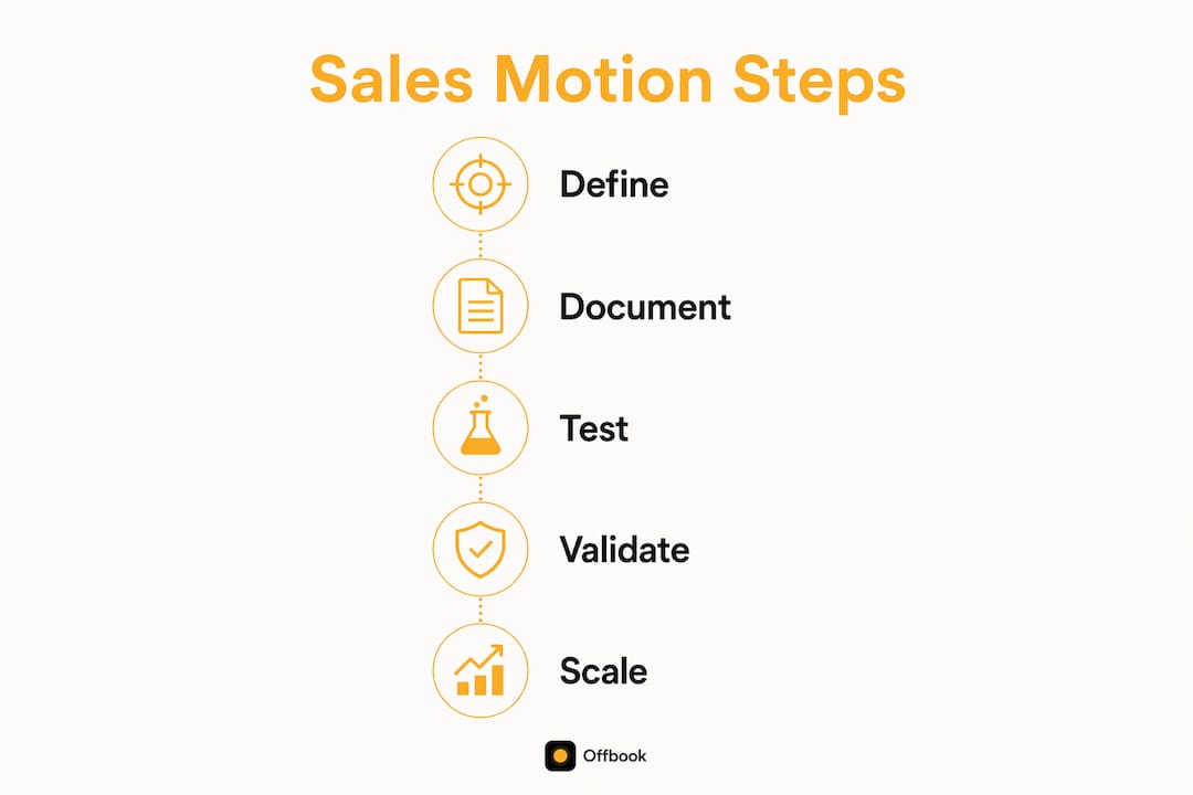 Infographic showing key steps in early sales motion