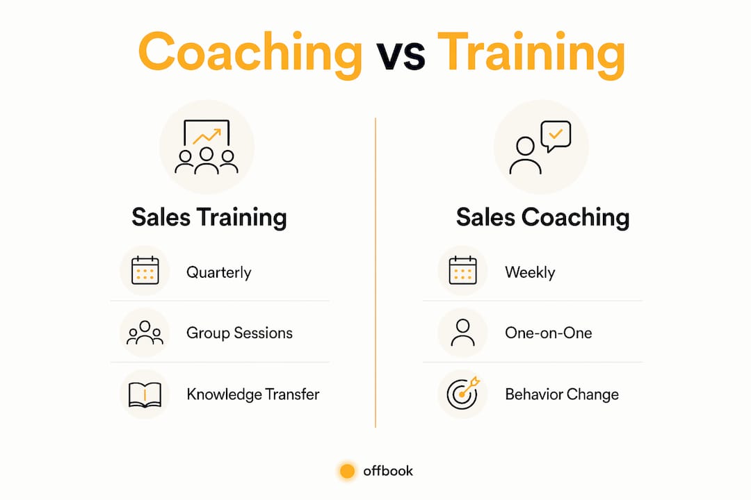 Infographic comparing sales coaching and training approaches