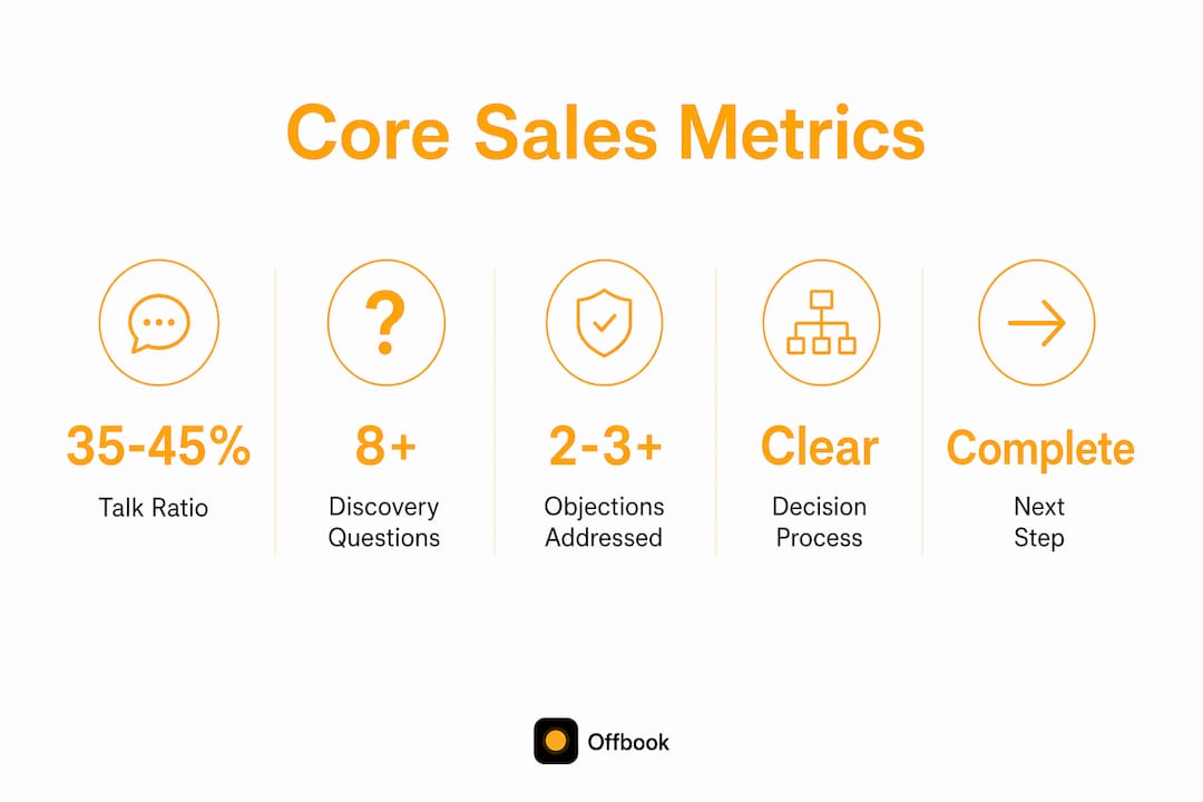 Infographic highlighting key sales call effectiveness metrics