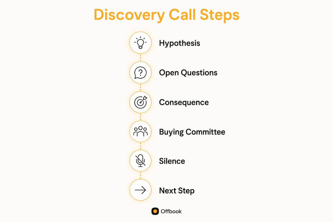 Infographic showing steps of successful discovery call